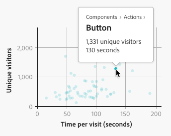 Key example of a point on a scatter plot being hovered on. Points not hovered on fade back, and a tooltip appears above the point displaying the detailed information. Tooltip text, Components: Actions: Button. 1,331 unique visitors, 130 seconds.