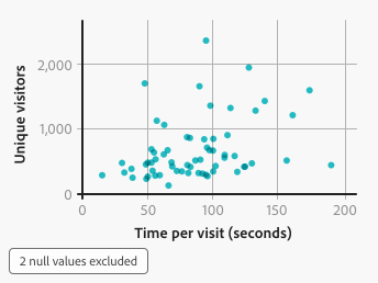 Key example of a scatter plot that has returned null values, which are treated as zeros and omitted from the chart. The number of omitted values are displayed below the scatter plot in a tag that reads Excluded: 2 null values.