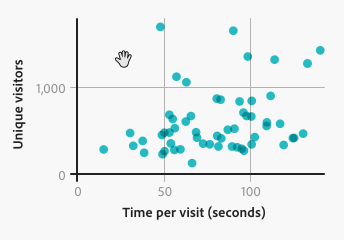 Key example of a scatter plot being panned by a user, represented by a cursor change to an open hand cursor.