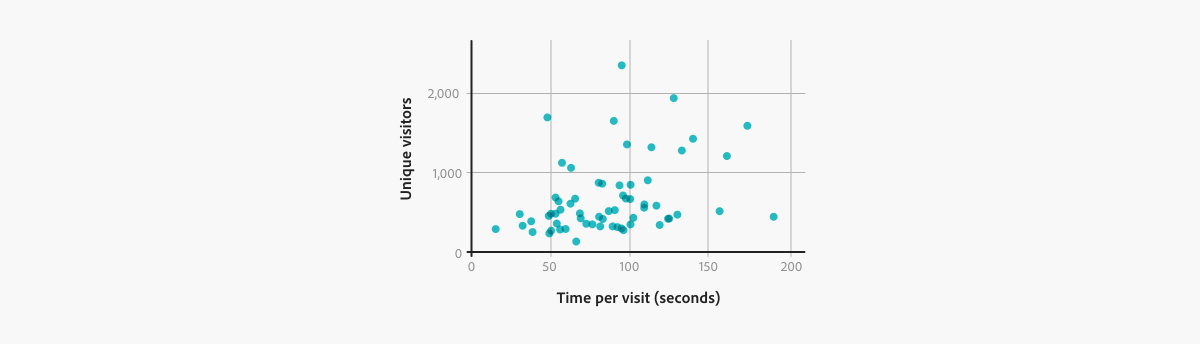 Scatter plot with a single metric with unique visitors on the y-axis and a binned metric with time per visit in seconds on the x-axis. Each point is mapped to a Spectrum website page name.