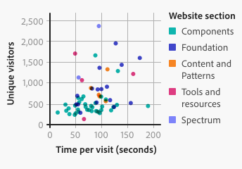 Key example of a scatter plot that color codes the dimension Website sections in seafoam, indigo, orange, magenta, and purple and displays a corresponding categorical color legend to the right of the chart.