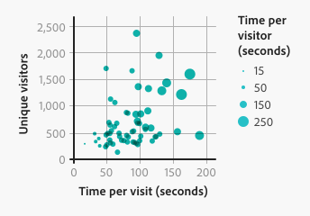 Key example of a scatter plot that maps the size of the points to the time per visitor spent in seconds on each website page.