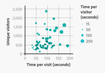 Design of scatter plots. Guideline to designing scatter plots, a