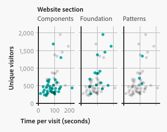 Key example of a small multiple scatter plot with unique visitors on the y-axis, time per visit in seconds on the x-axis, and broken down into three small multiple charts along the x-axis for three website sections, Components, Foundation, and Patterns.