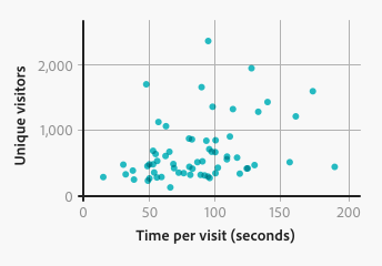 Key example of a standard scatter plot with unique visitors on the y-axis, time per visit in seconds on the x-axis, and points mapped to website page name.