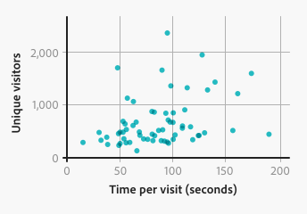 Scatter Plot Graphs