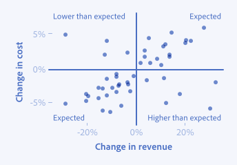 Key example of a scatterplot showing percent change in revenue on the x-axis and percent change in cost on the y-axis. The chart has been split into four quadrants with large grid lines and each quadrant is labeled - top left - lower than expected, top right - expected, bottom left - expected, bottom right - higher than expected.