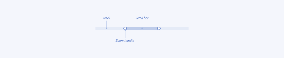 Diagram of the anatomy of a scroll-zoom bar, including the scroll bar, zoom handles, and the track.