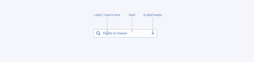 Image illustrating through labels the component parts of a search field, including its field, label when no search term has been input or a search term when input, and in-field button.