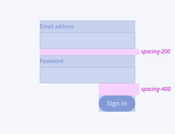 Key example showing correct usage of spacing between two text fields and a button. First text field, label Email address. Second text field, label Password. Button, label Sign in. Spacing between text fields, value spacing-200. Spacing between the second text field and button, value spacing-400.