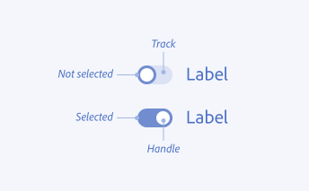 Image illustrating through labels the component parts of a switch in selected and unselected state. The unselected switch places the handle on the left side of the switch track. The track color is lighter and an a darker outline is set on the switch handle.
The selected switch features a handle that is on the right side of the switch track and a darker color for the track. The outline of the switch matches the dark track color. A label is placed on the right side for both switches. 
