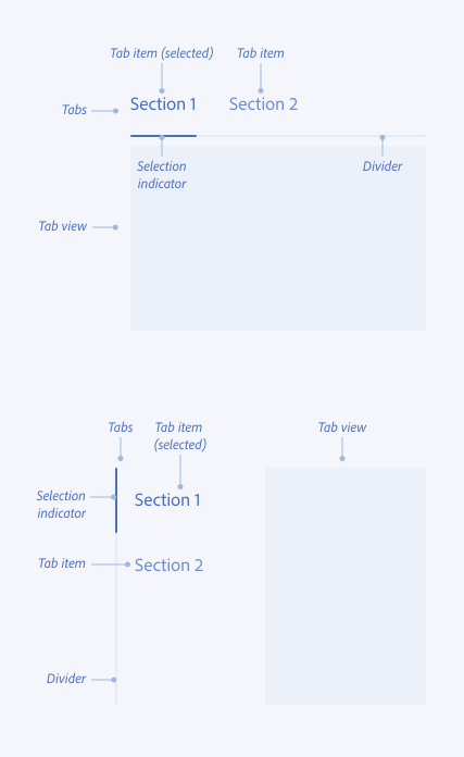 Image illustrating through labels the anatomy of horizontal and vertical tab components. Tabs are separated in sections with one selected tab. The selected tab features a selection indicator. A divider line is displayed between the tab menu and the tab view.