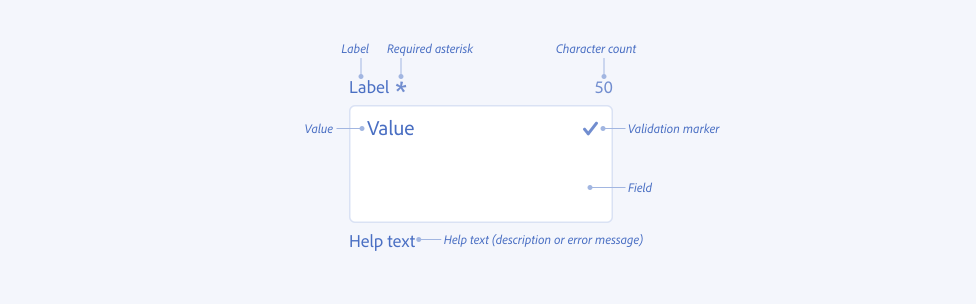 Image illustrating through labels the component parts of a text area including its field, label, required asterisk, value, character count, validation marker, and help text, description or error message.
