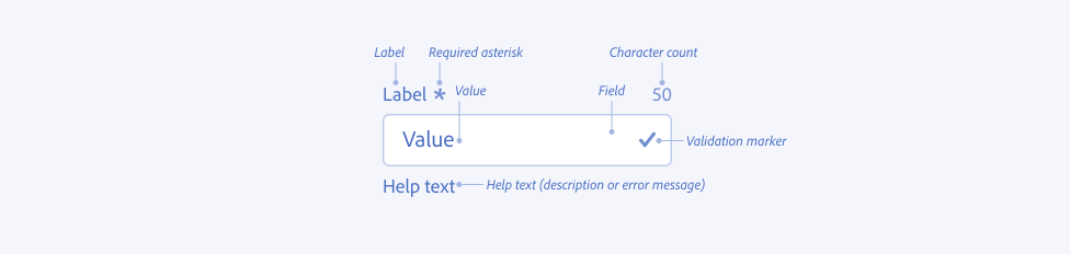 Image illustrating through labels the component parts of a text field including its field, label, required asterisk, value, character count, validation marker, and help text, description or error message.