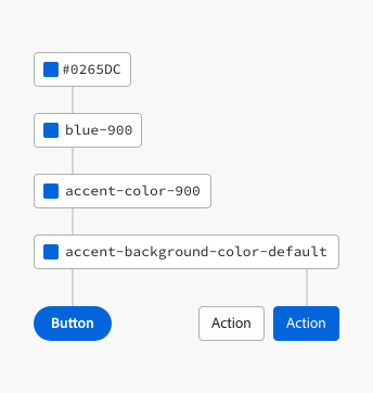 https://spectrum.adobe.com/static/images1x/what_are_design_tokens@2x_1686768645292.png