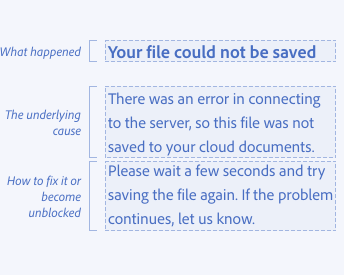 Diagram illustrating through labels the communication parts of an error message. The text of an error dialog, in 3 distinct communication parts. First part, the title, what happened. Text, Your file could not be saved. Second part, the underlying cause, first sentence of the dialog description. Text, There was an error in connecting to the server, so this file was not saved to your cloud documents. Third part, how to fix it or become unblocked, second sentence of the dialog description. Text, Please wait a few seconds and try saving the file again. If the problem continues, let us know.